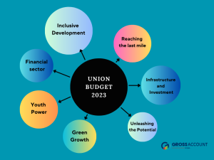 7 priorities of Union Budget 2023