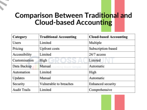 Comparison Between Traditional and Cloud-based Accounting