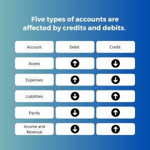Five types of accounts are affected by credits and debits.